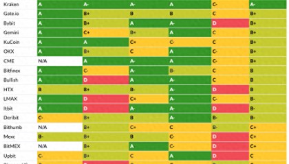 Coin Metrics：衡量交易所质量和「虚假交易量」