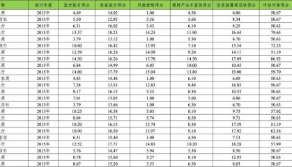 银行机构理财能力评分数据2015-2023！