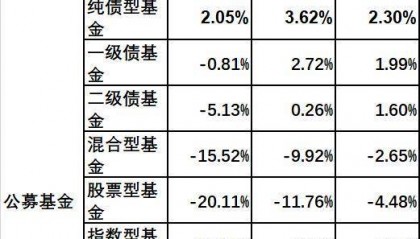 理财“搬家”？ 公募纯债、货币基金业绩战胜银行理财