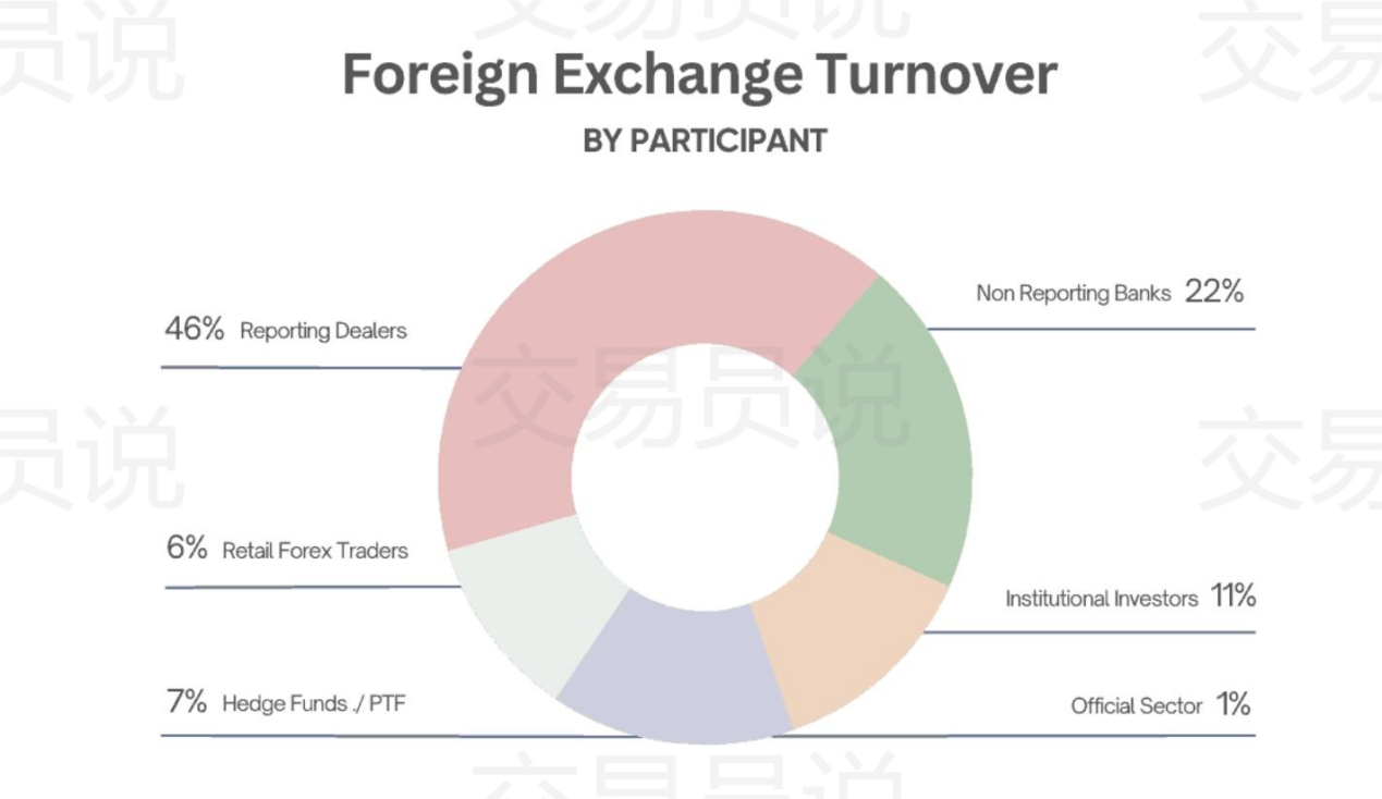 你敢相信吗？全球有1000万名外汇交易者，亚洲霸占榜首