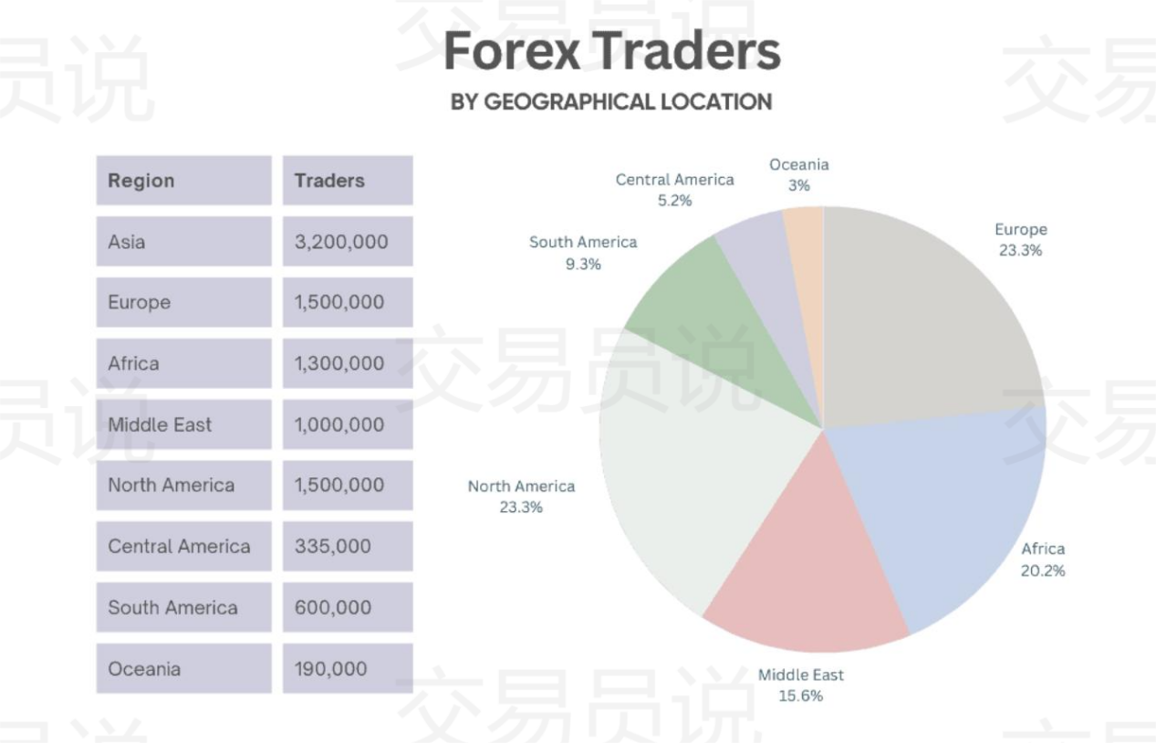 你敢相信吗？全球有1000万名外汇交易者，亚洲霸占榜首