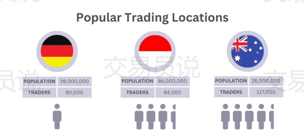 你敢相信吗？全球有1000万名外汇交易者，亚洲霸占榜首