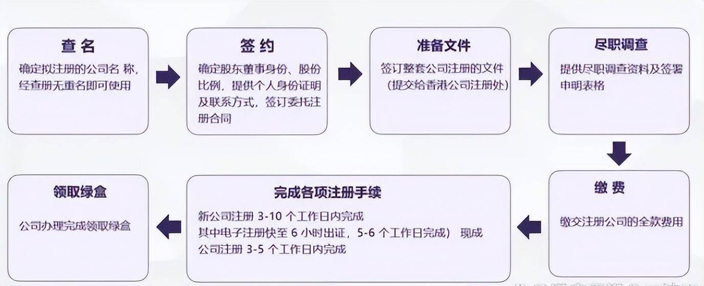 香港公司注册和开户怎么操作？