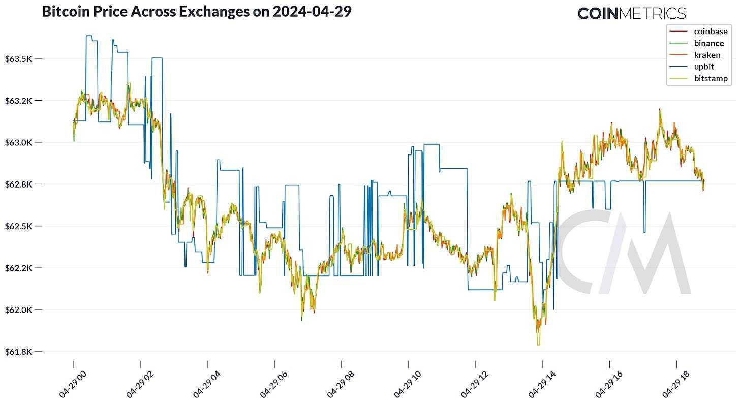 Coin Metrics：衡量交易所质量和「虚假交易量」