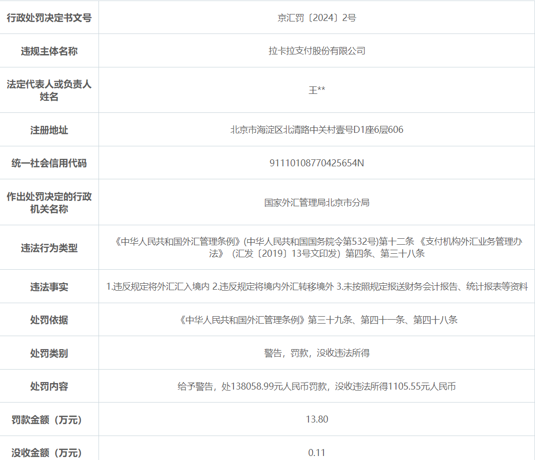 两家支付机构同日受罚！拉卡拉被罚款倍数超120倍，涉将境内外汇转移境外等