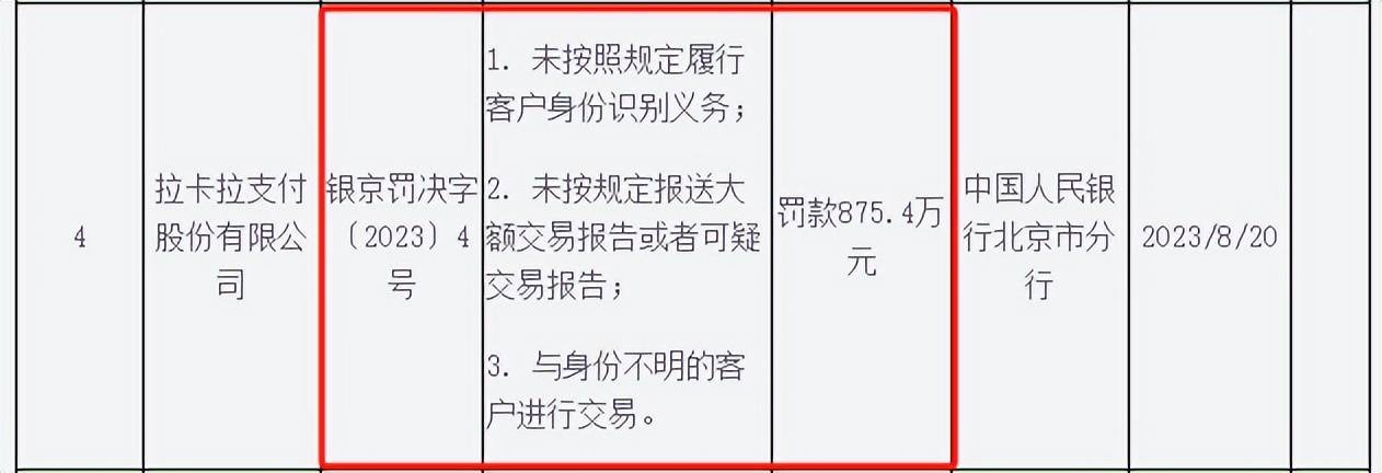 两家支付机构同日受罚！拉卡拉被罚款倍数超120倍，涉将境内外汇转移境外等