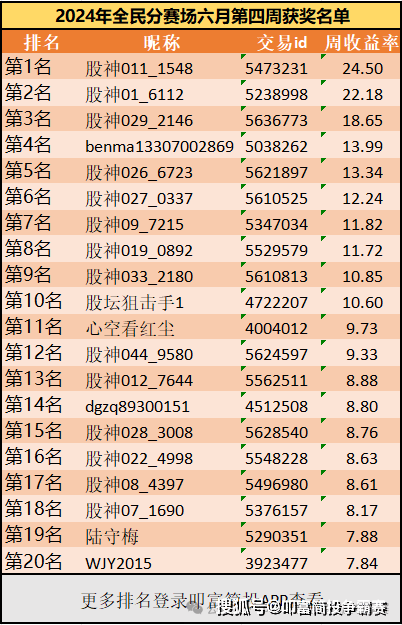 选手周收益超24%！叩富全民炼股争霸赛六月份第四周盈利排行榜&amp;奖金已发放