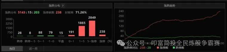 报复性反弹，又见百股涨停！叩富实盘大赛选手月收益超8%！