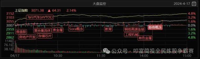 报复性反弹，又见百股涨停！叩富实盘大赛选手月收益超8%！