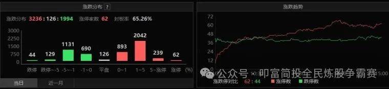 低空经济弱回流，节前冷清特征明显！叩富实盘大赛选手月收益超16%！