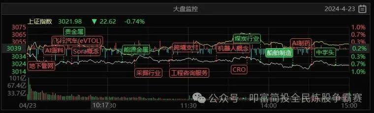 低空经济弱回流，节前冷清特征明显！叩富实盘大赛选手月收益超16%！
