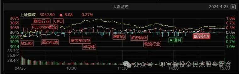 短线情绪持续修复，化工股全线走强！叩富实盘大赛选手月收益超16%！