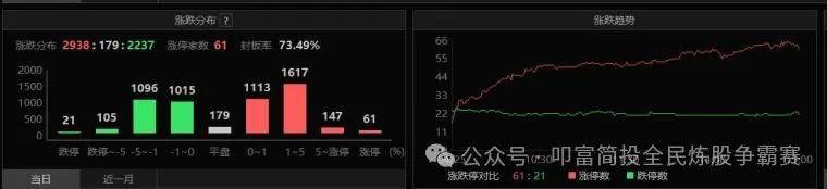 短线情绪持续修复，化工股全线走强！叩富实盘大赛选手月收益超16%！