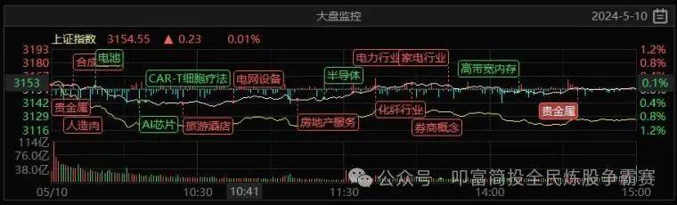 沪指午后收红，地产股集体爆发！叩富杯实盘大赛选手月收益超31%！