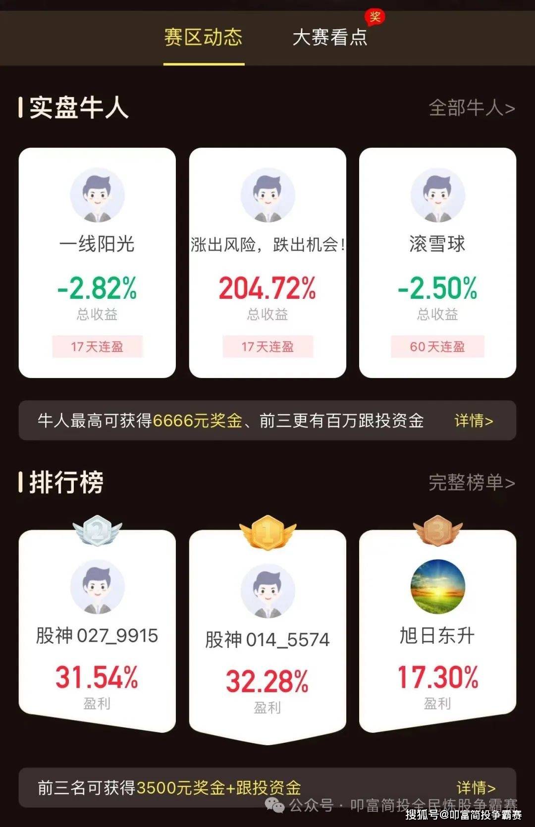 沪指午后收红，地产股集体爆发！叩富杯实盘大赛选手月收益超31%！
