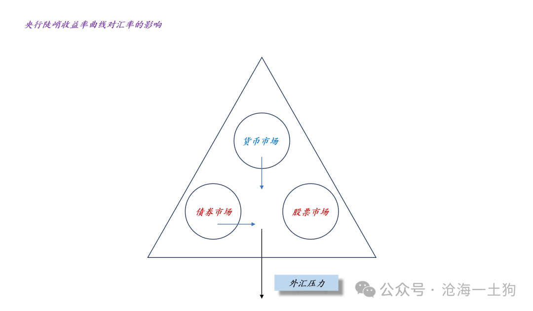 关于央行卖空国债对汇率和股市的影响