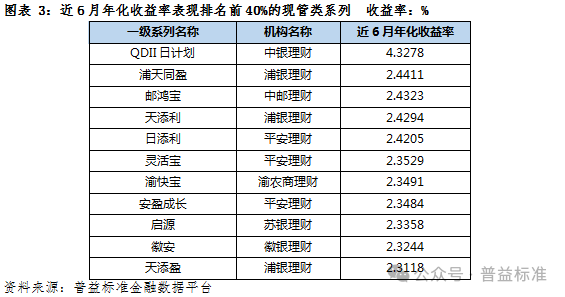独家丨揭密银行理财产品系列运作情况