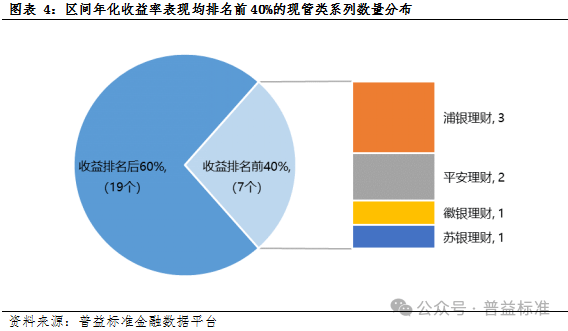 独家丨揭密银行理财产品系列运作情况