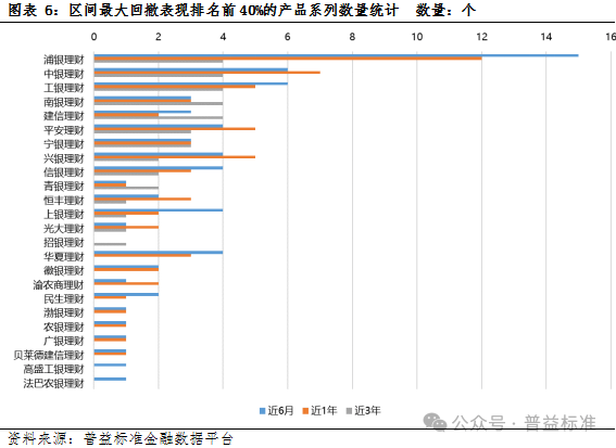 独家丨揭密银行理财产品系列运作情况
