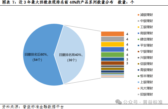 独家丨揭密银行理财产品系列运作情况