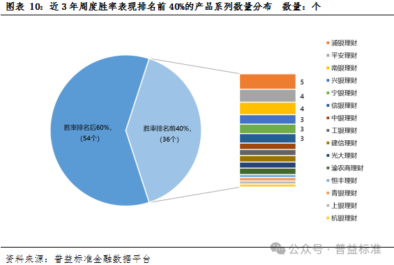 独家丨揭密银行理财产品系列运作情况
