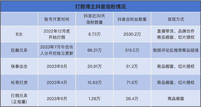 遍地都是打假博主，靠什么赚钱？
