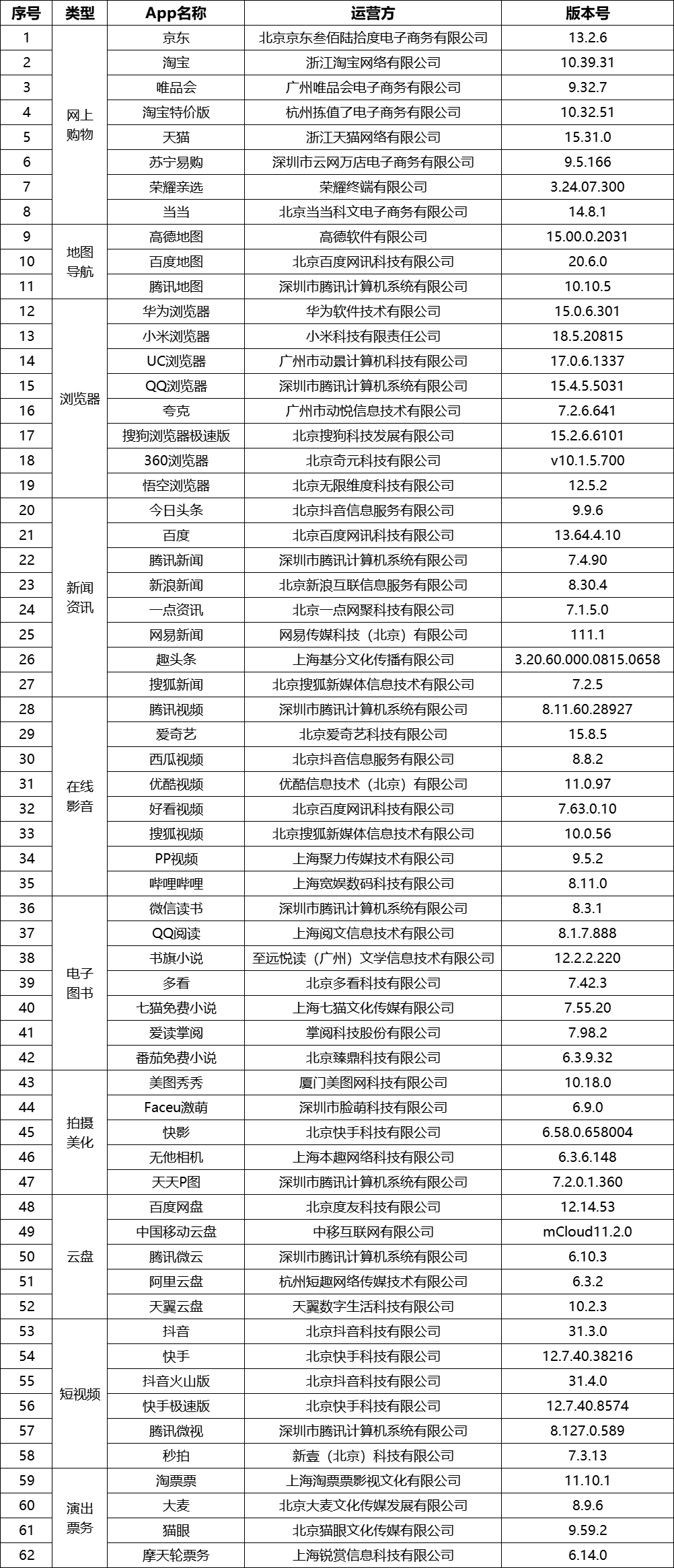 62款APP完成个人信息收集使用合规整改
