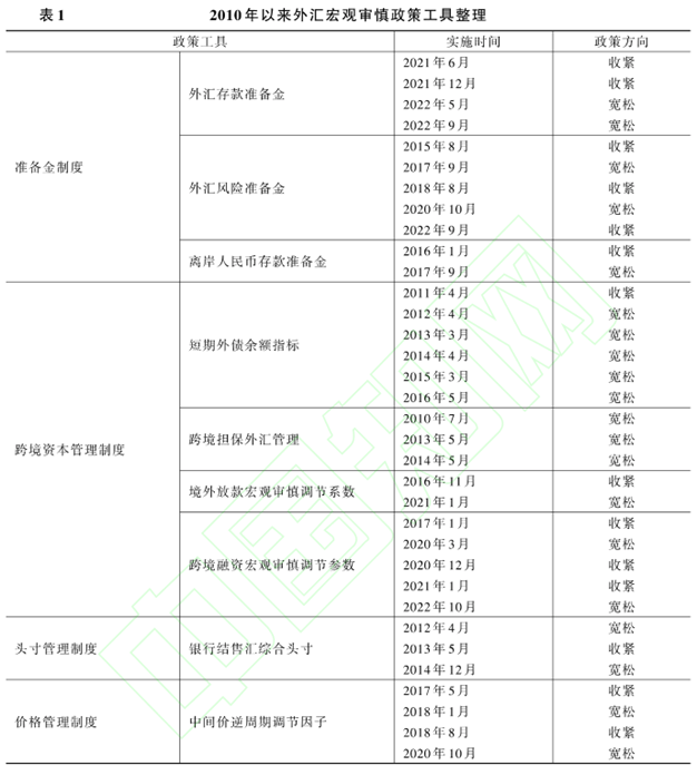 外汇宏观审慎政策与汇率风险敞口