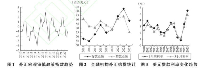 外汇宏观审慎政策与汇率风险敞口