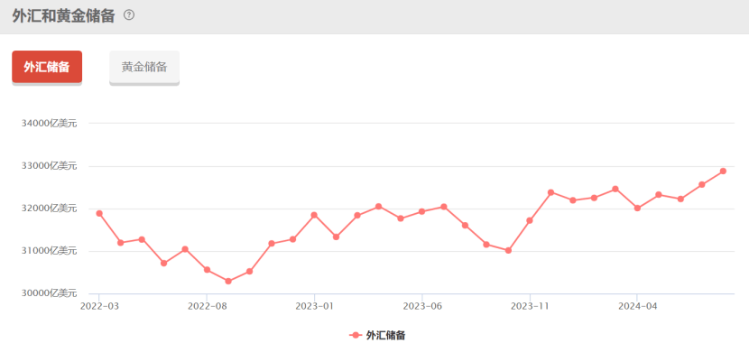为何8月份外汇储备快速增长