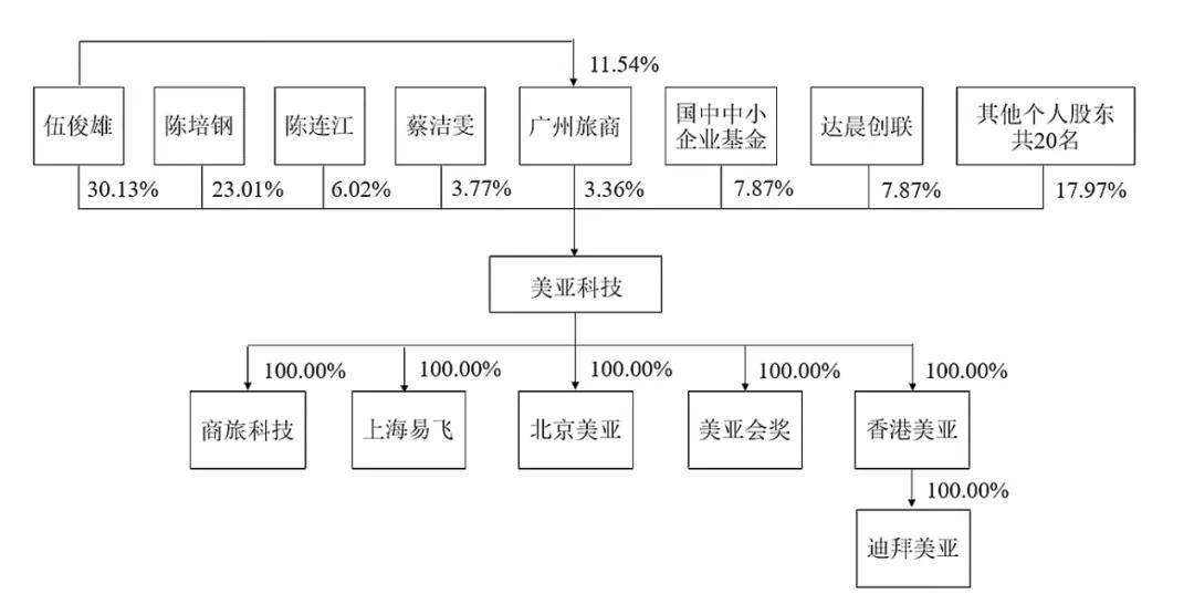 美亚科技IPO：应收账款大幅攀升，前员工挪用近两千万，销售费用率远低同行