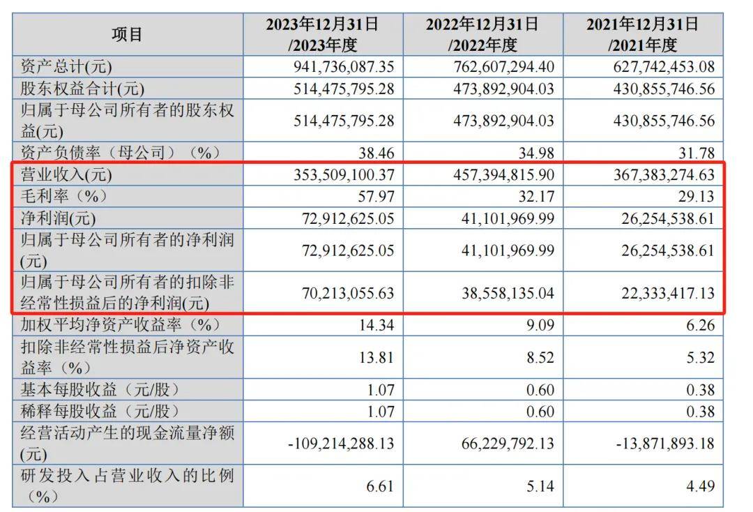 美亚科技IPO：应收账款大幅攀升，前员工挪用近两千万，销售费用率远低同行