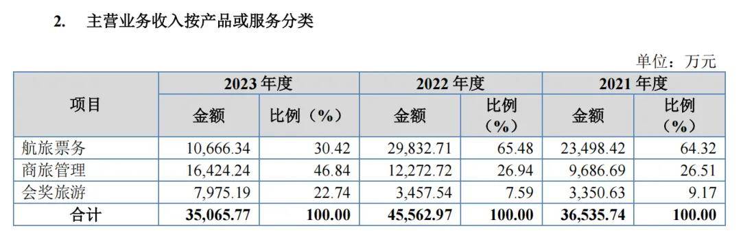 美亚科技IPO：应收账款大幅攀升，前员工挪用近两千万，销售费用率远低同行
