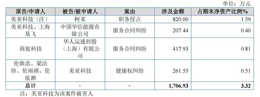 美亚科技IPO：应收账款大幅攀升，前员工挪用近两千万，销售费用率远低同行